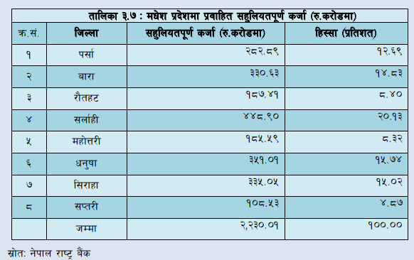 राष्ट्र बैंकको निर्देशनपछि मधेशमा सहुलियतपूर्ण कर्जा प्रवाहमा बृद्धि